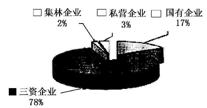 图二  2003年不同性质企业在我国高新技术产品进出口中所占比重